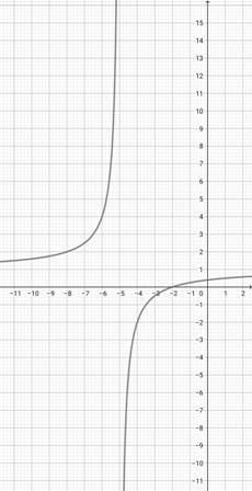 Graphing a Rational Function in Linear Over Linear Form Practice ...