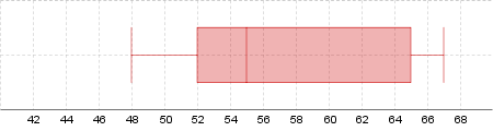 Describing Summary Statistics of Quantitative Data Represented ...