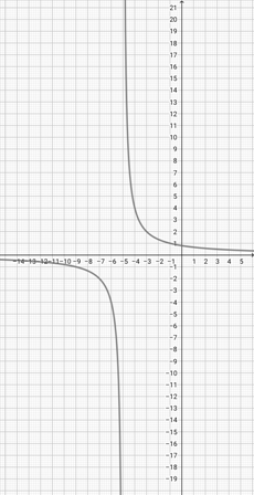Graphing a Rational Function in Constant Over Linear Form Practice ...