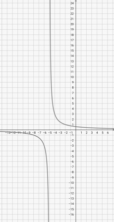 Graphing a Rational Function in Constant Over Linear Form Practice ...