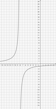 Graphing a Rational Function in Constant Over Linear Form Practice ...