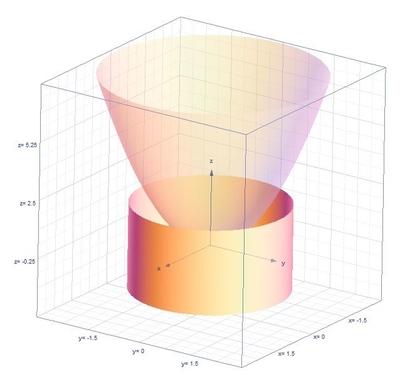 Determine The Area Of The Surface The Part Of The Paraboloid Z X 2 Y 2 That Lies Inside The Cylinder X 2 Y 2 4 Study Com
