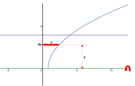 The region R in the first quadrant is bounded by y = (5x - 4)^{(\frac{1 ...