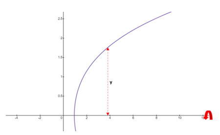 Find the integral that represents the surface area obtained by rotating ...