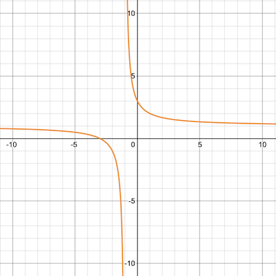 Transforming the Graph of a Rational Function Practice | Precalculus Practice Problems | Study.com