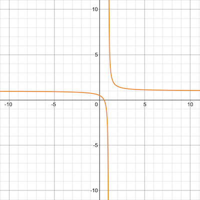Transforming the Graph of a Rational Function Practice | Precalculus Practice Problems | Study.com