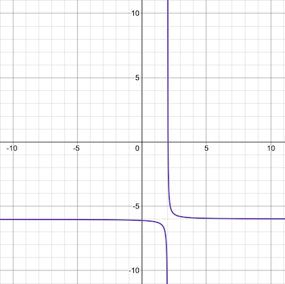 Transforming the Graph of a Rational Function Practice | Precalculus Practice Problems | Study.com