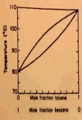 1 The Boiling Point Diagram For A Mixture Of Benzene And Toluene Is Shown Below Image Src Fraction7304253463166023866 Jpg Alt Fraction Caption A What Is The Boiling Point Of Pure Toluen Study Com