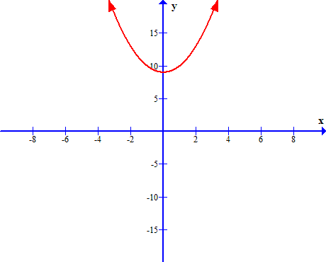 Fundamental Theorem Of Algebra Example