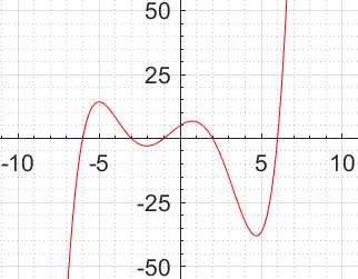 State Whether The Given Graph Could Be The Graph Of A Polynomial Function If It Is State Whether It Could Be A Polynomial Function Of Degree 3 4 Or 5 Study Com