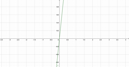 Graphically Representing the Derivative of a Function Practice ...