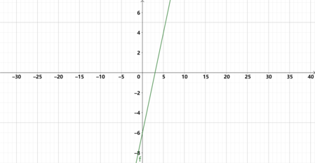 Graphically Representing the Derivative of a Function Practice ...