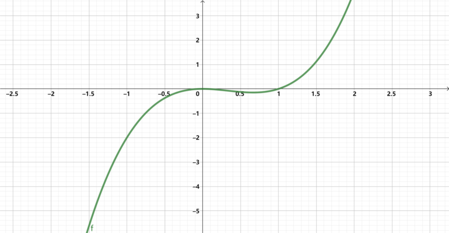 Graphically Representing the Derivative of a Function Practice ...