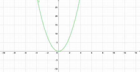 Graphically Representing the Derivative of a Function Practice ...