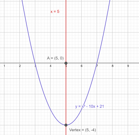 Find The Vertex And The Axis Of Symmetry Of F X X 2 10x 21 Graph F X Study Com