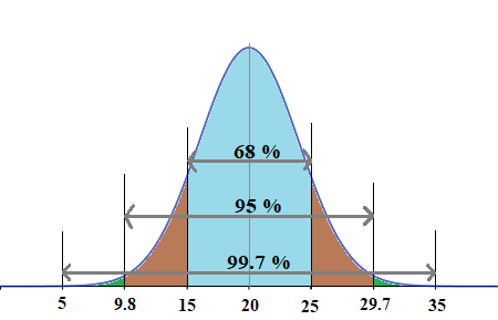Describing Normal Distributions Using the Empirical Rule Practice ...