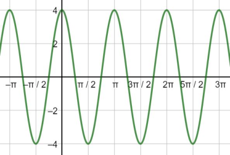 Graphing a Periodic Wave Using a Sine or Cosine Function Practice ...