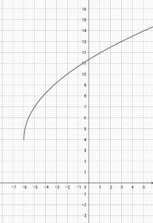 Graphing an Advanced Square Root Function Practice | Algebra Practice ...