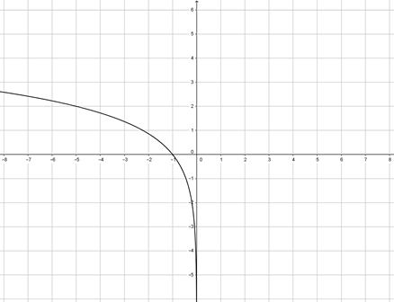 Graphing a Basic Logarithmic Function Practice | Algebra Practice ...