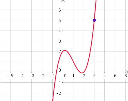 Matching a Limit in Analytic Form to the Same Limit Shown Graphically ...