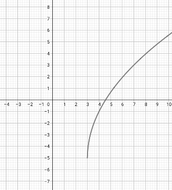 Graphing an Advanced Square Root Function Practice | Algebra Practice ...