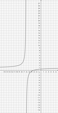 Graphing a Rational Function in Linear Over Linear Form Practice ...