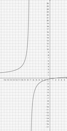 Graphing a Rational Function in Linear Over Linear Form Practice ...