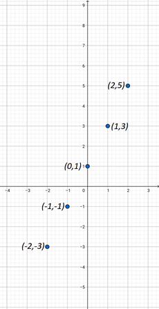 Graphing an Integer Function and Finding its Range for a Given Domain ...