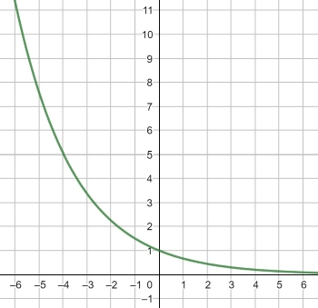 Graphing an Exponential Function in the Form F(x) = ax Practice ...