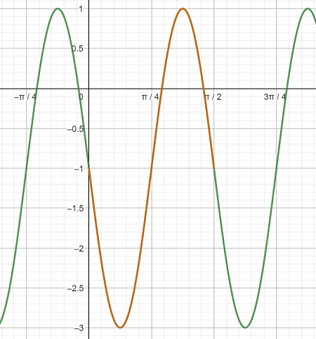 Writing the Equation of a Periodic Wave from a Graph | Physics | Study.com