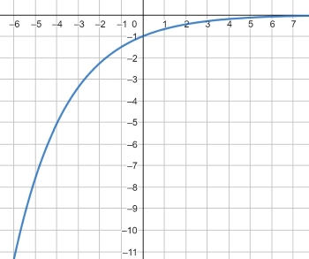 Graphing an Exponential Function in the Form F(x) = ax Practice ...