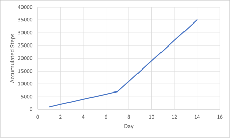 Choosing a Graph to Fit a Narrative with Graphs Including Linear ...