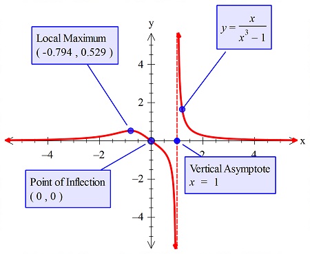 Sketch The Curve Of Y Frac X X 3 1 Study Com