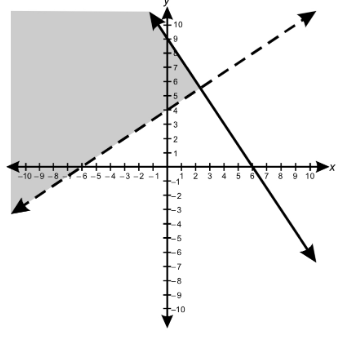 Use The Graph Of A Polynomial Function Below To Answer The Question That Follows Which Of The Following Systems Of Inequalities Represents The Shaded Region Above A 3y 2x Greater Than