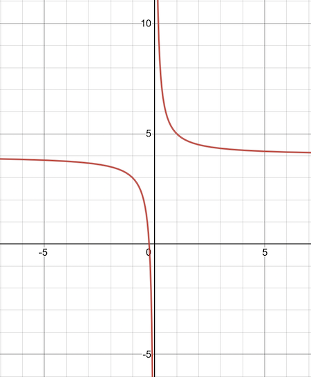 Finding the Domain & Range from a Graph of a Rational Function Practice ...