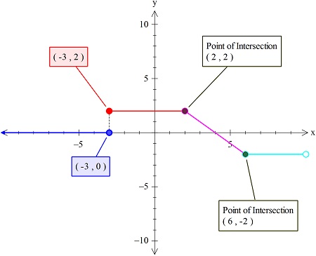 Sketch the graph of the function 0 i f x ? 3 2 i f - 3 l e q x 2 4 - x ...