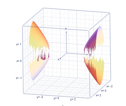 Identify The Surface 4x 2 Y 2 4z 2 4 Sketch The Surface Study Com