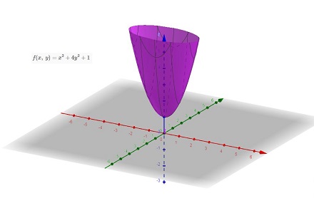 Sketch The Graph Of The Function F X Y X 2 4 Y 2 1 Study Com