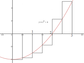 If F X X 2 4 0 Less Than Or Equal To X Less Than Or Equal To 3 Find The Riemann Sum With N 6 Taking The Sample Points To Be Midpoints What Does The Riemann