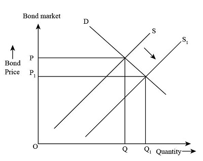 Bond Supply And Demand Chart