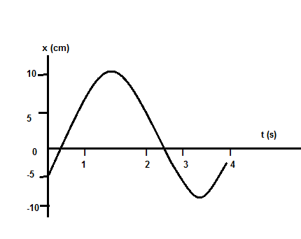 What Is The Frequency Of The Oscillation Shown In The Figure In Hz Study Com