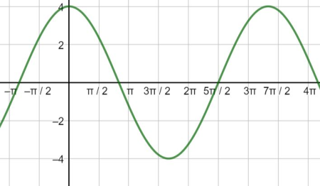 Graphing a Periodic Wave Using a Sine or Cosine Function Practice ...