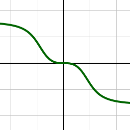 One Graph Applying the Horizontal Line Test Practice | Trigonometry Practice ...