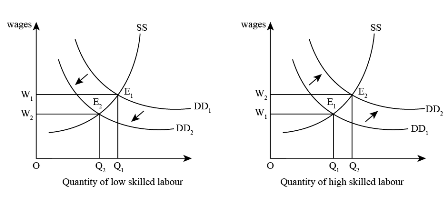 the interaction of demand and supply - 3auk – study... In the labor market, the demand and supply model predicts that new ...