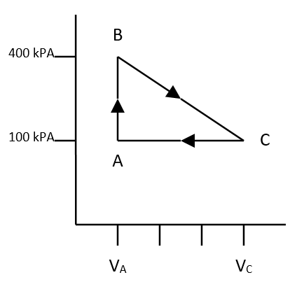 A heat engine operates in the reversible cycle shown in the PV diagram