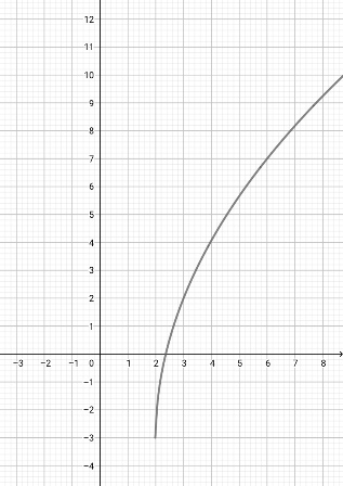 Graphing an Advanced Square Root Function Practice | Algebra Practice ...