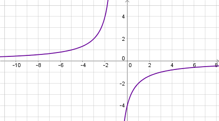 Transforming the Graph of a Rational Function Practice | Precalculus Practice Problems | Study.com