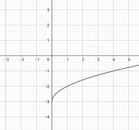 Graphing a Basic Square Root Function Practice | Algebra Practice ...