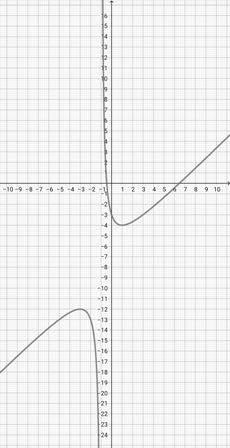 Graphing a Rational Function in Quadratic Over Linear Form Practice ...