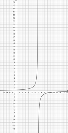Graphing a Rational Function in Constant Over Linear Form Practice ...